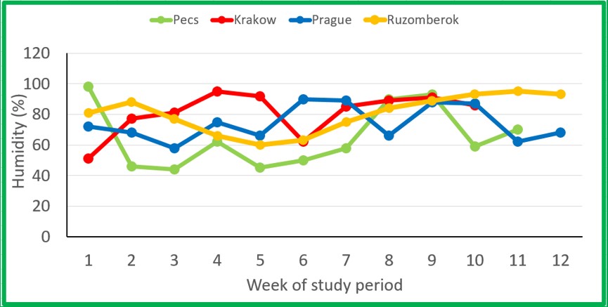 Relatív páratartalom a GreenPE órák alatt