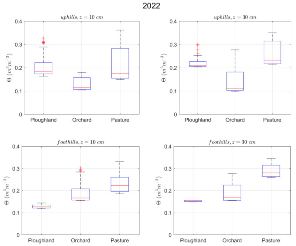 Soil moisture values at three study sites in SW Hungary over the summer of 2022