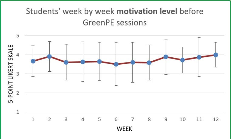 A hallgatók motivációs szintje a GreenPE órák előtt